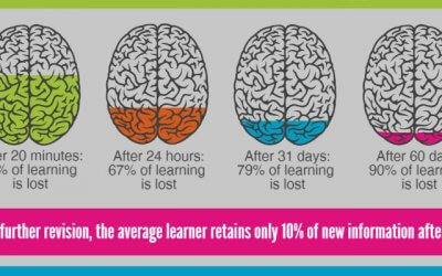 Guru Insights – Hermann Ebbinghaus on Knowledge Fade